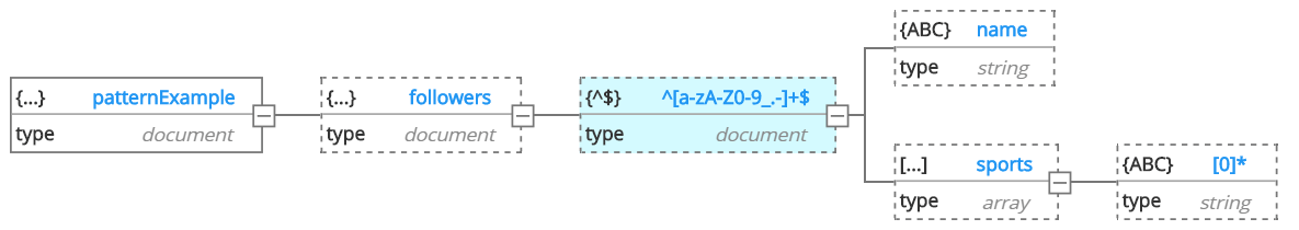 pattern field property example tree