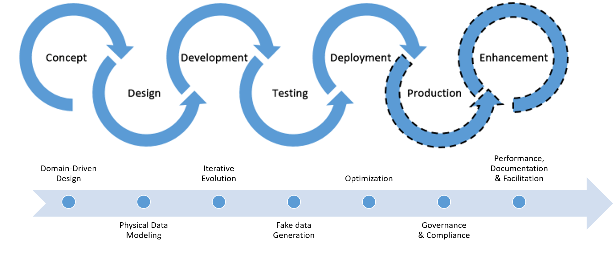 Data Modeling Lifecycle