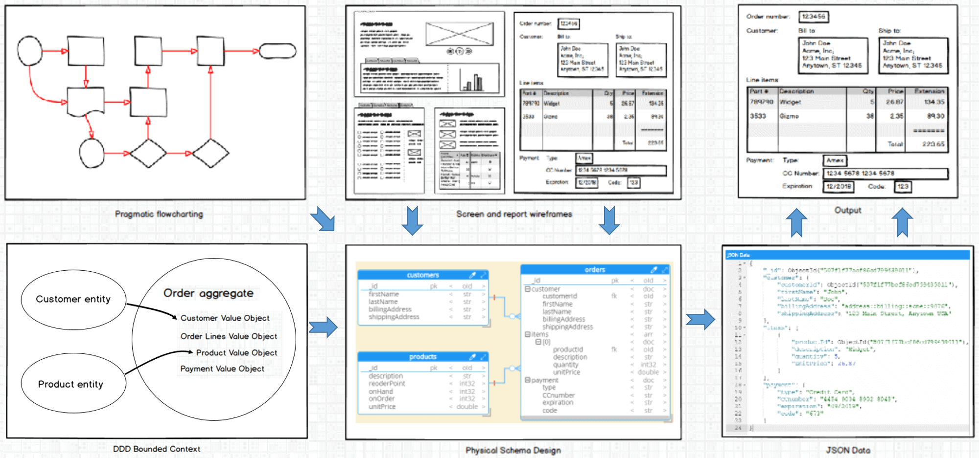 Domain- and Query-Driven Schema Design for NoSQL