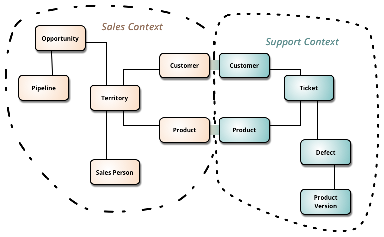 Bounded contexts