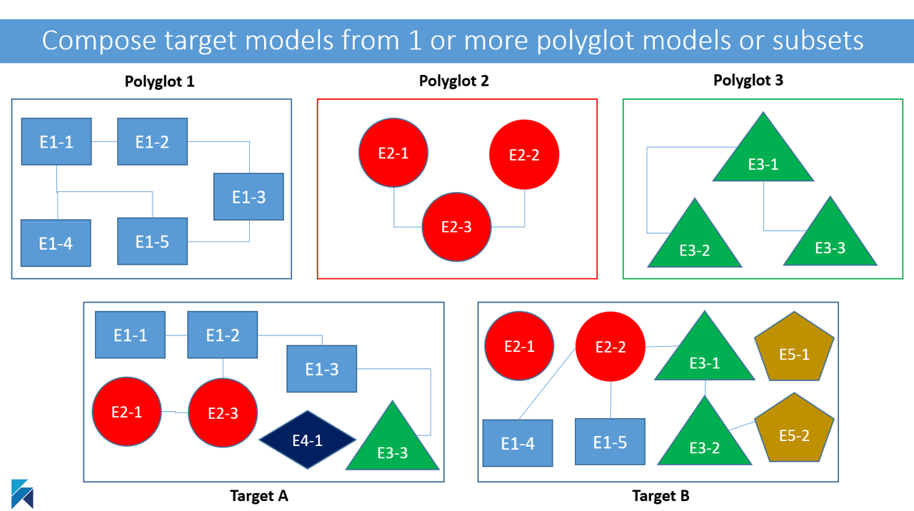 Deriving subset/superset of polyglot models