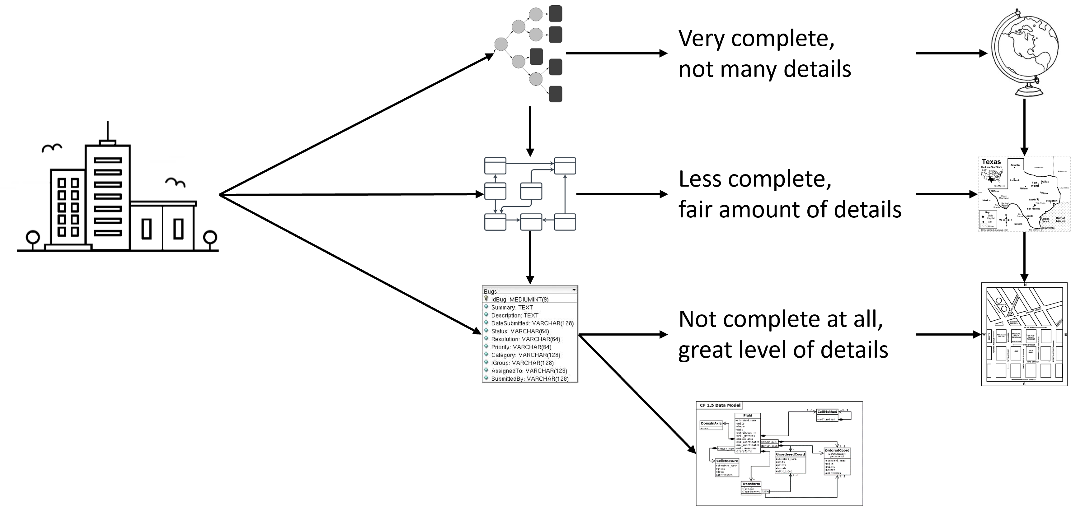 Data Modeling Levels