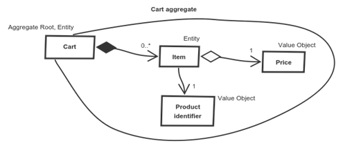 DDD cart aggregate