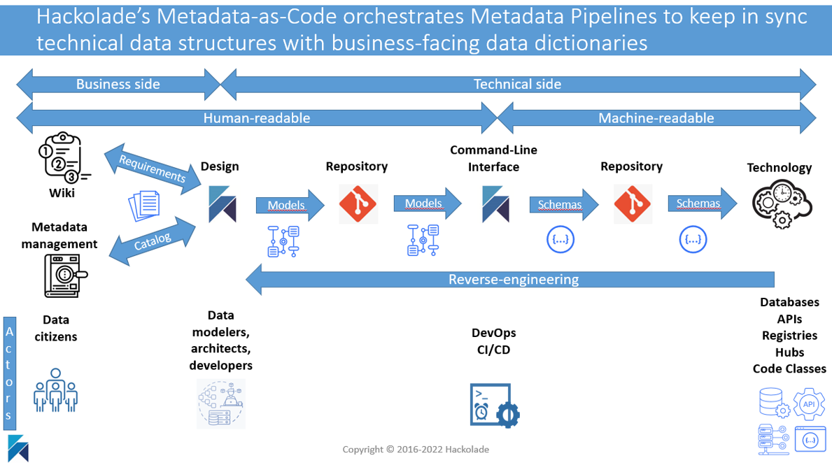 Metadata-as-Code