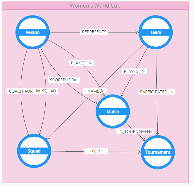 Polyglot Conceptual Graph Diagram