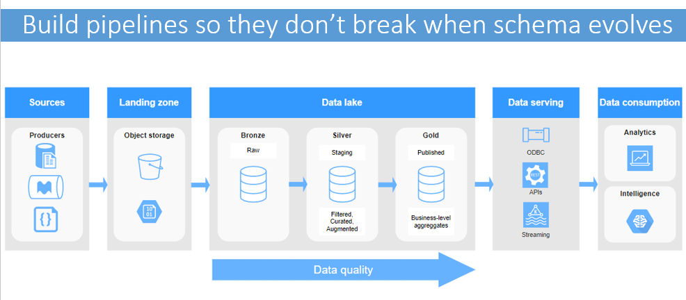 Polyglot data pipeline