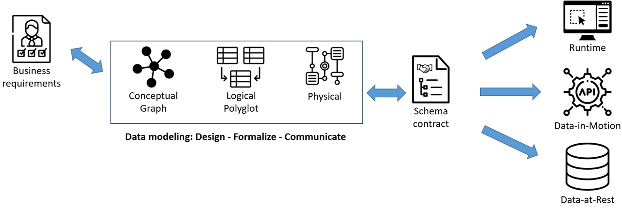 Purposes of Data Modeling - basics